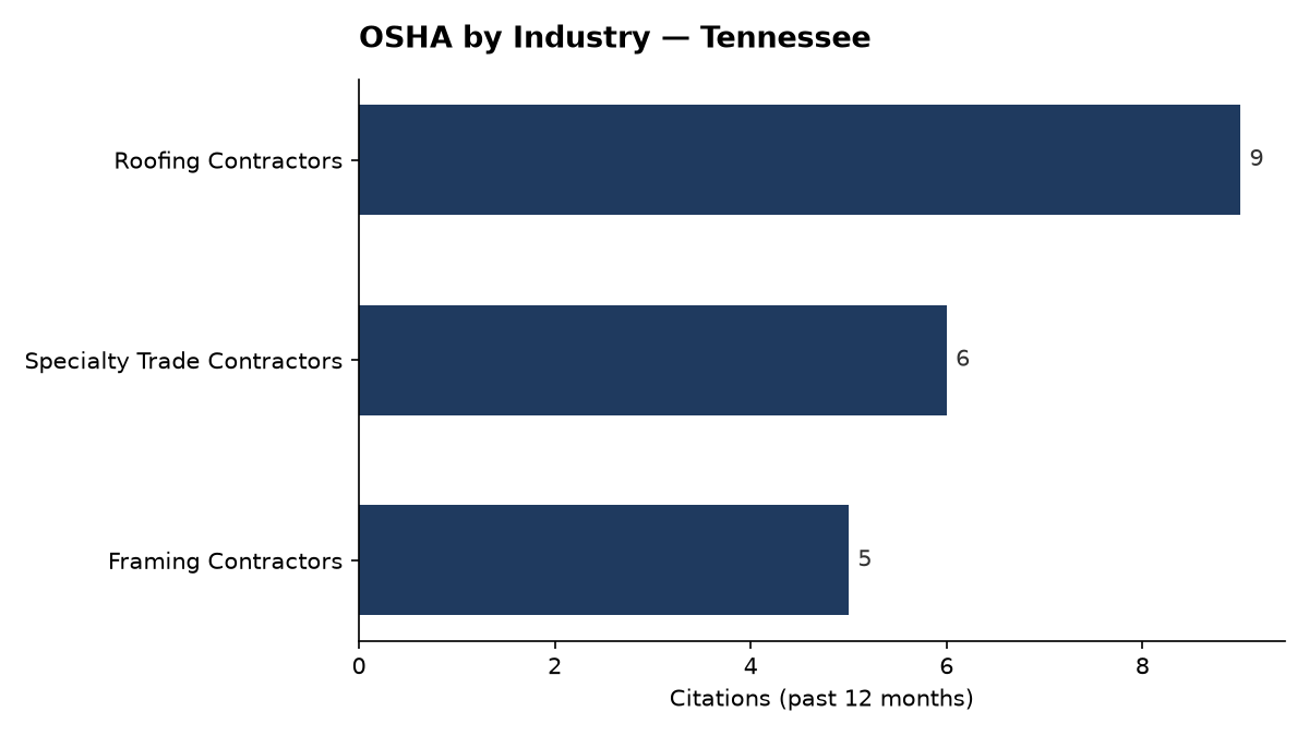 Bar chart of OSHA osha citations by industry in Tennessee