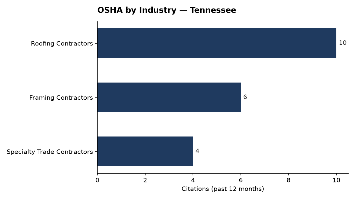 Bar chart of OSHA osha citations by industry in Tennessee
