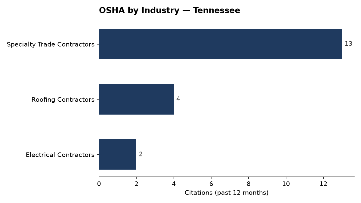 Bar chart of OSHA osha citations by industry in Tennessee