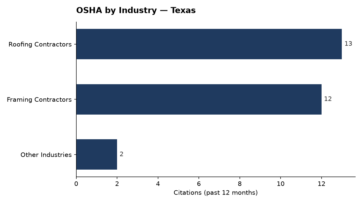 Bar chart of OSHA osha citations by industry in Texas