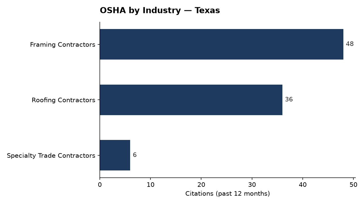 Bar chart of OSHA osha citations by industry in Texas