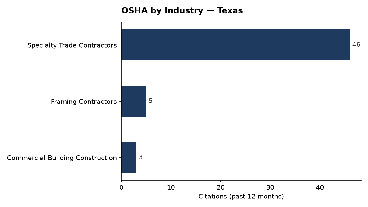 Bar chart of OSHA osha citations by industry in Texas