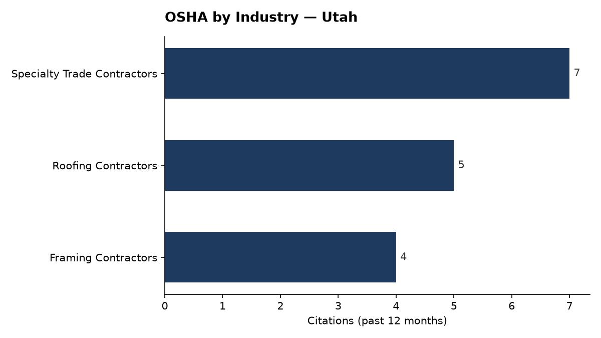Bar chart of OSHA osha citations by industry in Utah