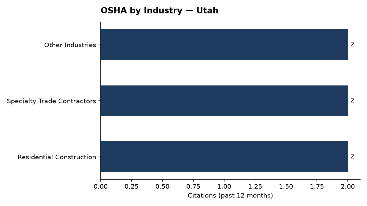 Bar chart of OSHA osha citations by industry in Utah