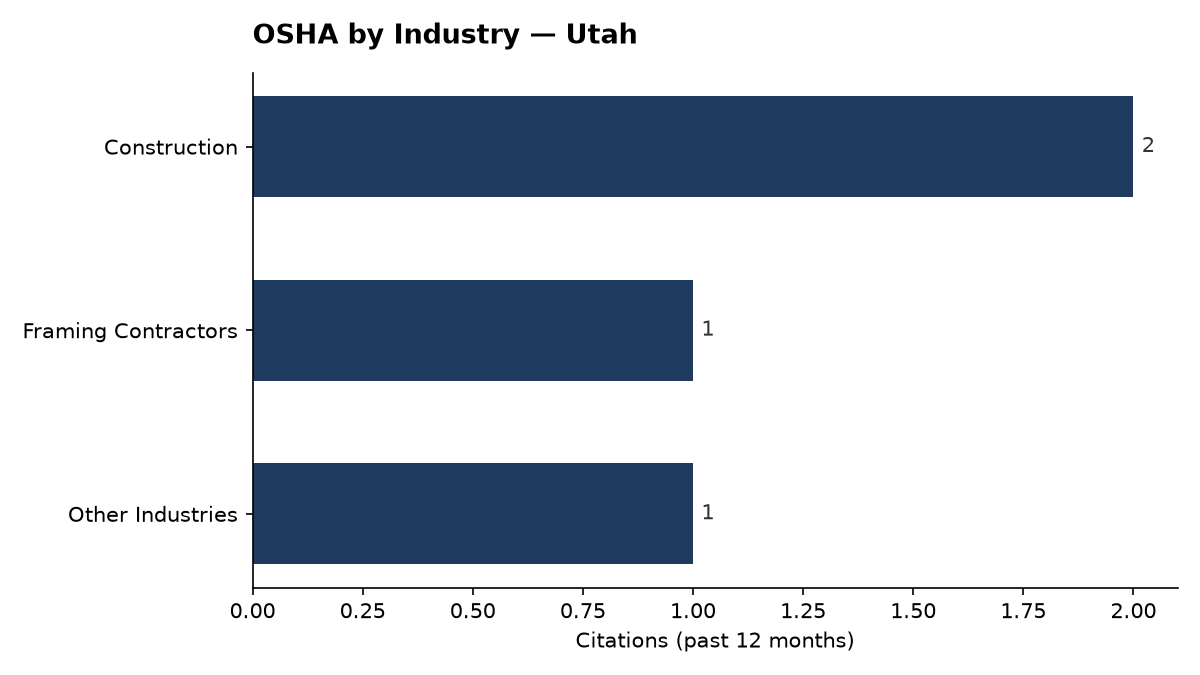 Bar chart of OSHA osha citations by industry in Utah
