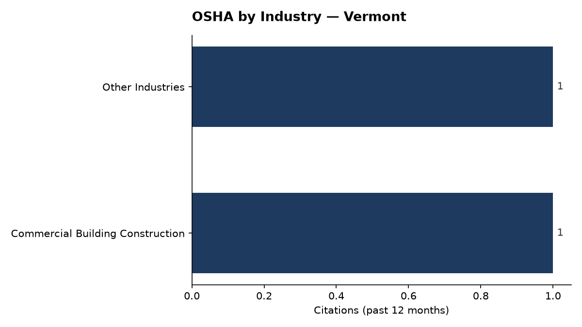 Bar chart of OSHA osha citations by industry in Vermont