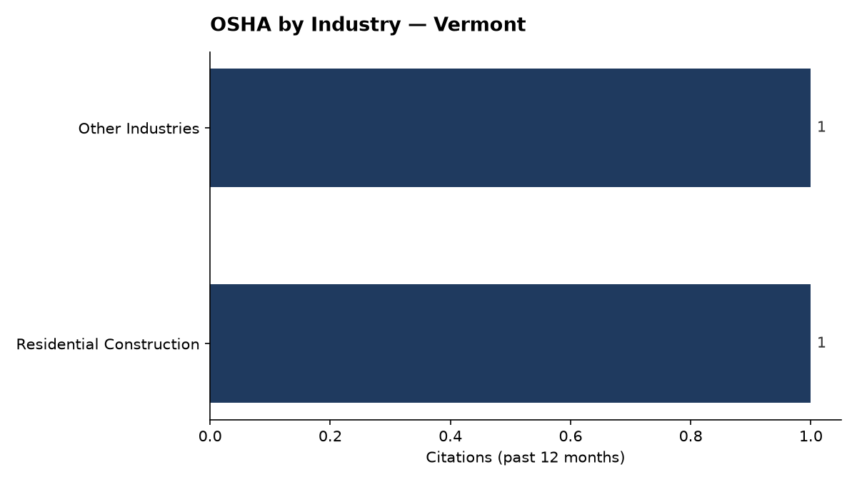 Bar chart of OSHA osha citations by industry in Vermont