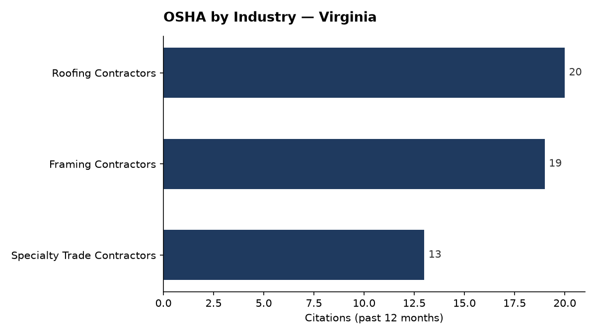 Bar chart of OSHA osha citations by industry in Virginia