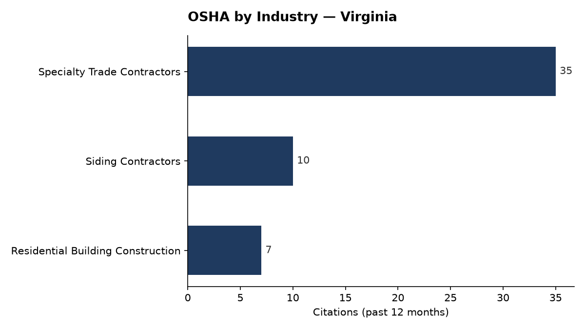 Bar chart of OSHA osha citations by industry in Virginia