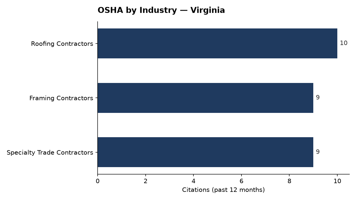 Bar chart of OSHA osha citations by industry in Virginia