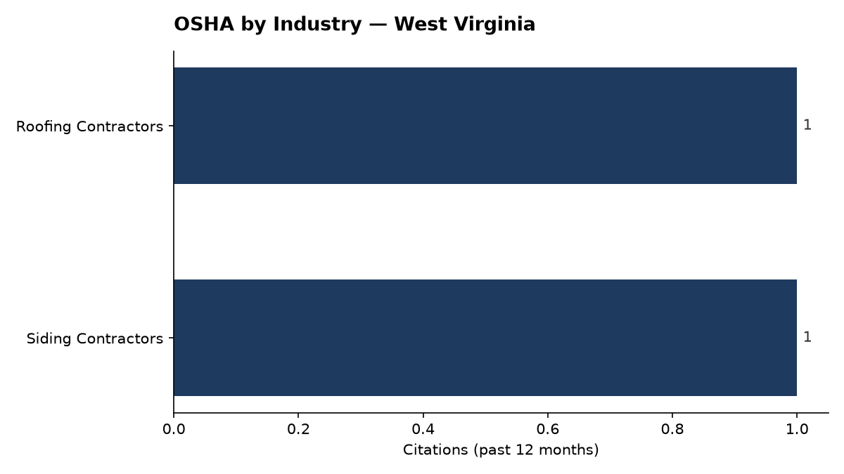 Bar chart of OSHA osha citations by industry in West Virginia