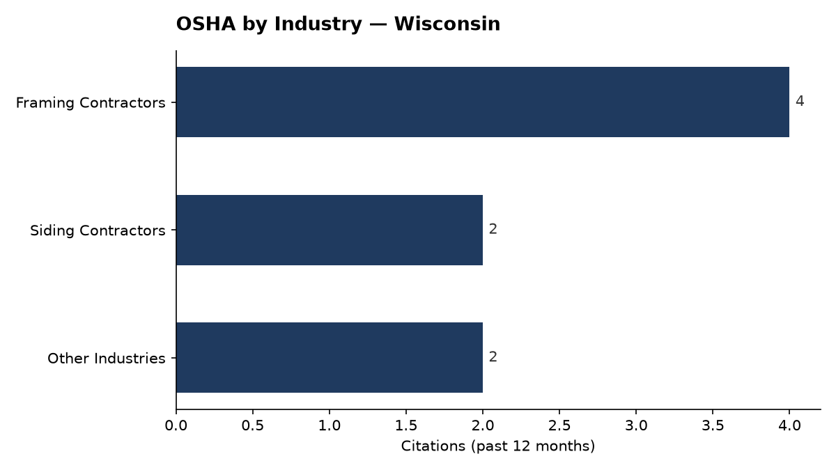 Bar chart of OSHA osha citations by industry in Wisconsin