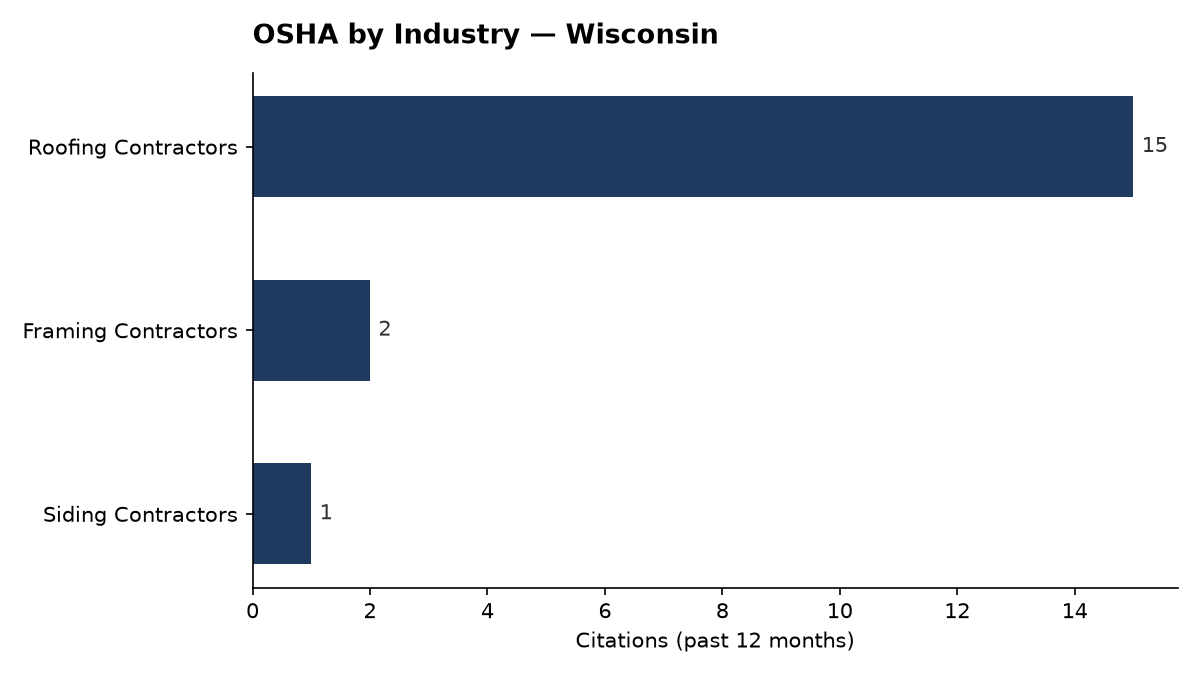 Bar chart of OSHA osha citations by industry in Wisconsin