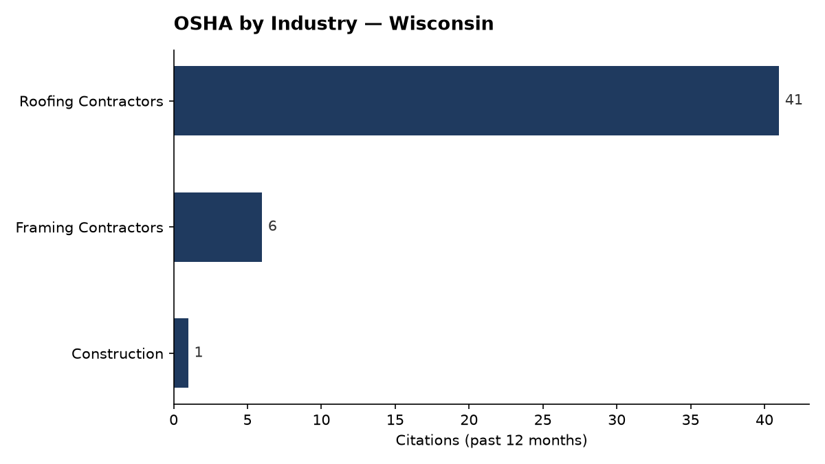 Bar chart of OSHA osha citations by industry in Wisconsin