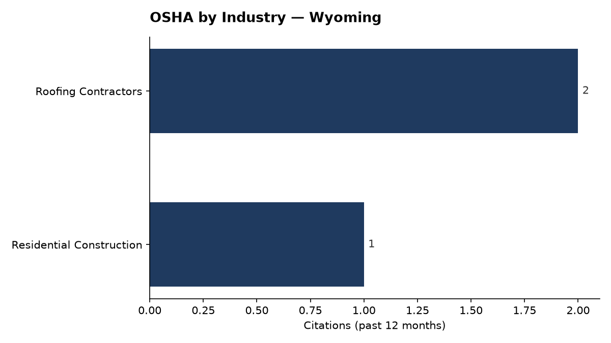 Bar chart of OSHA osha citations by industry in Wyoming
