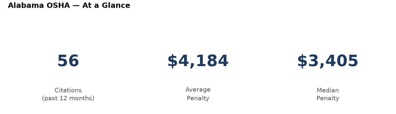 Key statistics: 56 osha citations in Alabama, average penalty $4,184, median $3,405