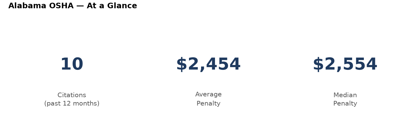 Key statistics: 10 osha citations in Alabama, average penalty $2,454, median $2,554