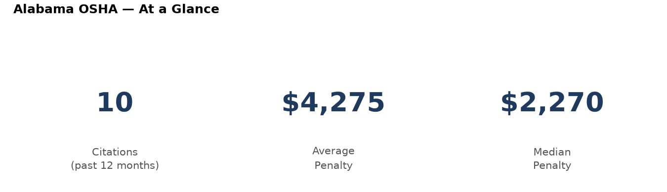 Key statistics: 10 osha citations in Alabama, average penalty $4,275, median $2,270