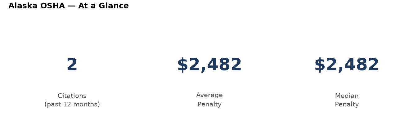 Key statistics: 2 osha citations in Alaska, average penalty $2,482, median $2,482