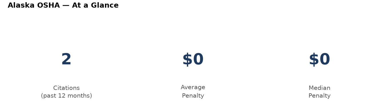 Key statistics: 2 osha citations in Alaska, average penalty $0, median $0