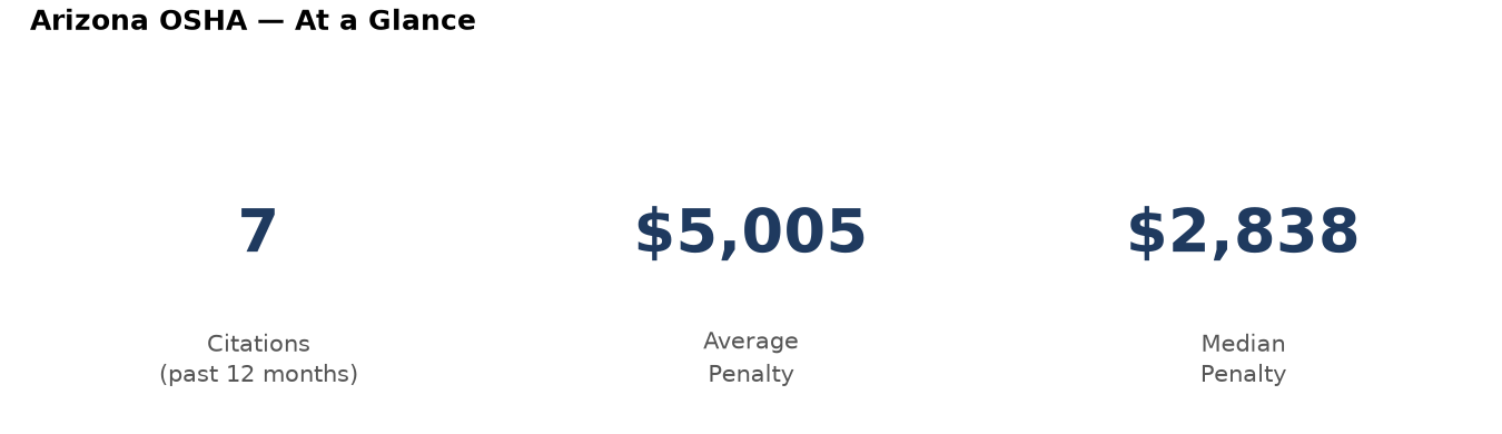 Key statistics: 7 osha citations in Arizona, average penalty $5,005, median $2,838