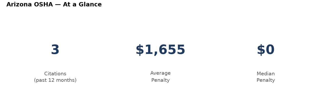 Key statistics: 3 osha citations in Arizona, average penalty $1,655, median $0