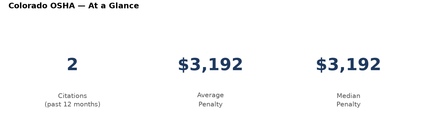 Key statistics: 2 osha citations in Colorado, average penalty $3,192, median $3,192