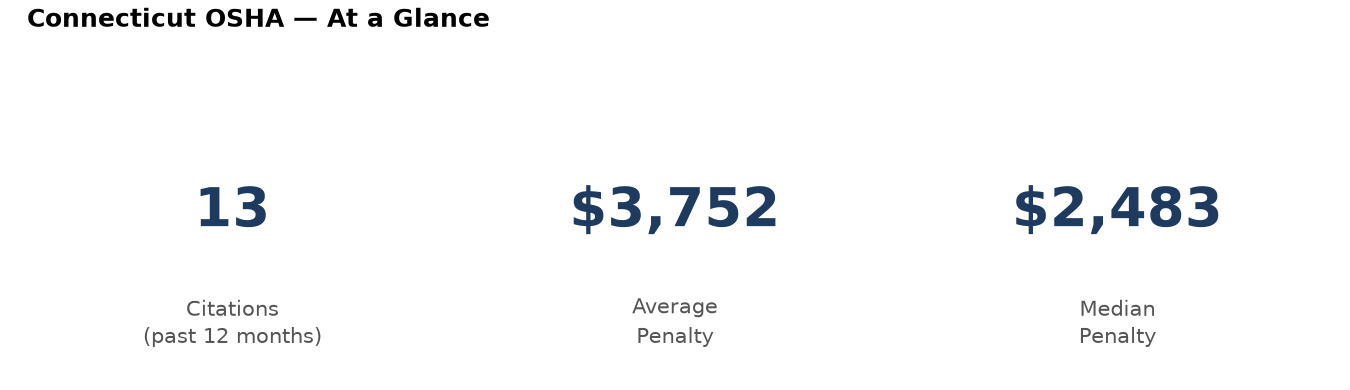 Key statistics: 13 osha citations in Connecticut, average penalty $3,752, median $2,483