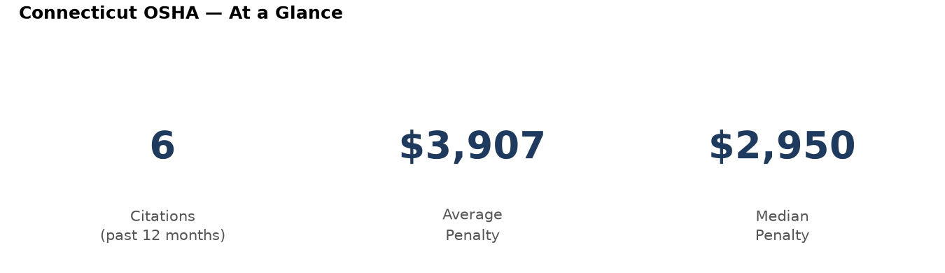 Key statistics: 6 osha citations in Connecticut, average penalty $3,907, median $2,950