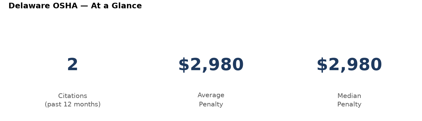 Key statistics: 2 osha citations in Delaware, average penalty $2,980, median $2,980