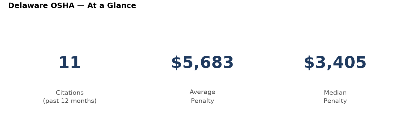 Key statistics: 11 osha citations in Delaware, average penalty $5,683, median $3,405