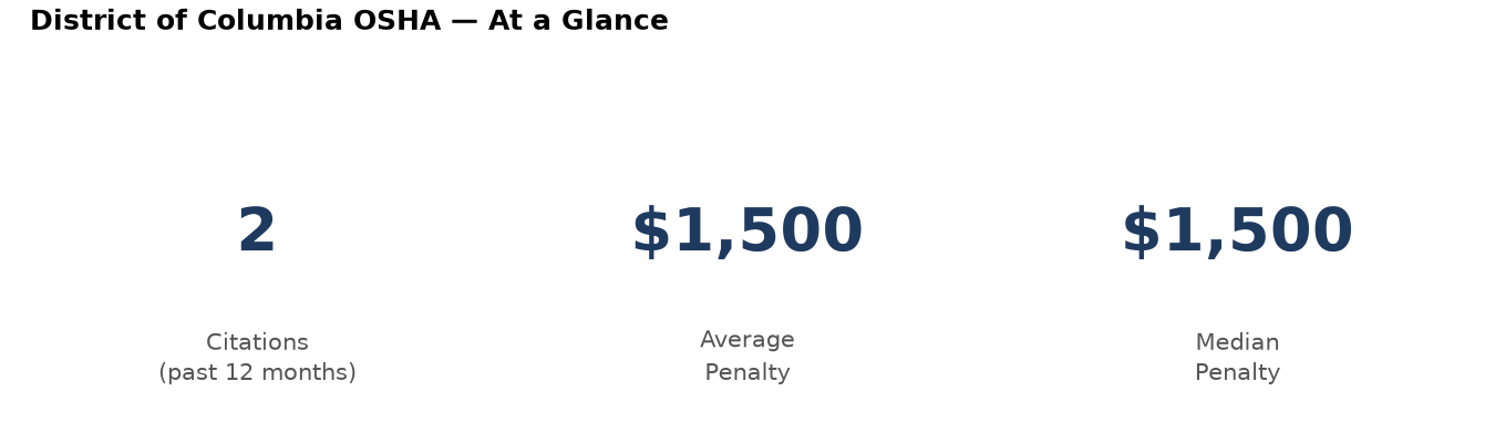 Key statistics: 2 osha citations in District of Columbia, average penalty $1,500, median $1,500