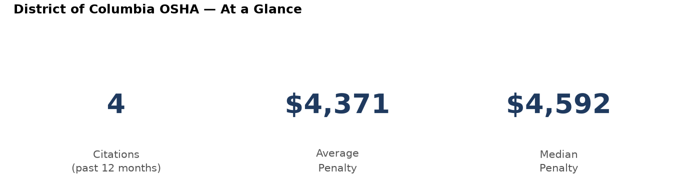 Key statistics: 4 osha citations in District of Columbia, average penalty $4,371, median $4,592