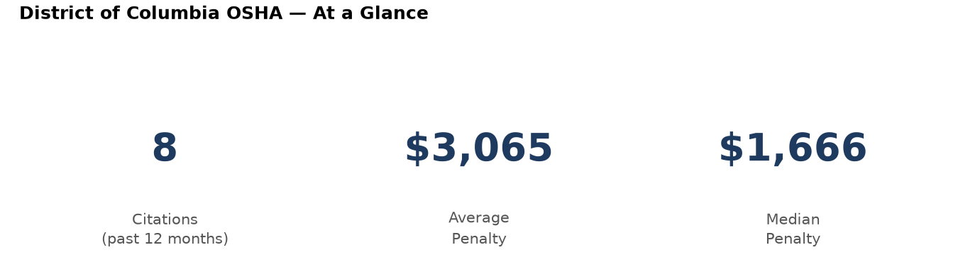 Key statistics: 8 osha citations in District of Columbia, average penalty $3,065, median $1,666