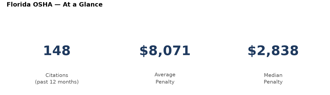 Key statistics: 148 osha citations in Florida, average penalty $8,071, median $2,838