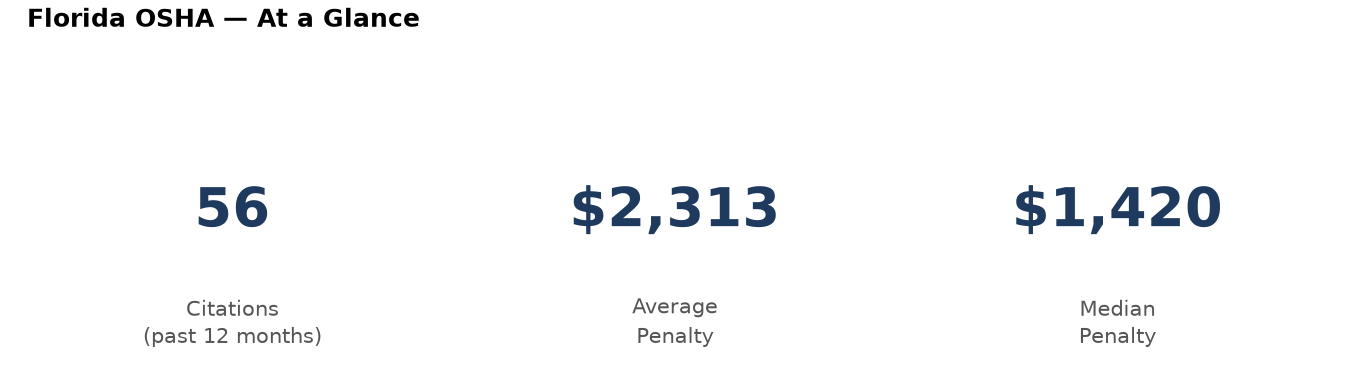Key statistics: 56 osha citations in Florida, average penalty $2,313, median $1,420