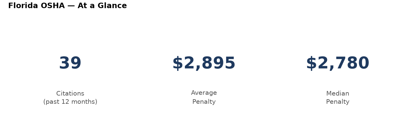 Key statistics: 39 osha citations in Florida, average penalty $2,895, median $2,780
