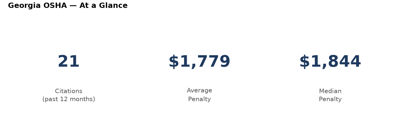 Key statistics: 21 osha citations in Georgia, average penalty $1,779, median $1,844