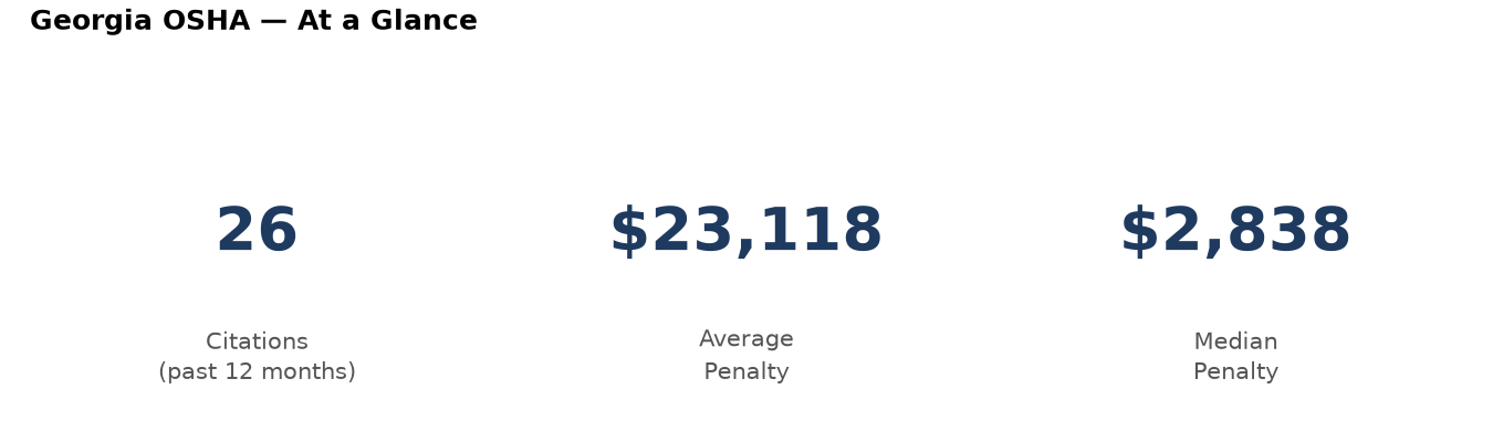 Key statistics: 26 osha citations in Georgia, average penalty $23,118, median $2,838