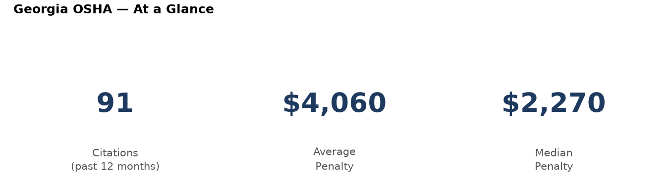 Key statistics: 91 osha citations in Georgia, average penalty $4,060, median $2,270