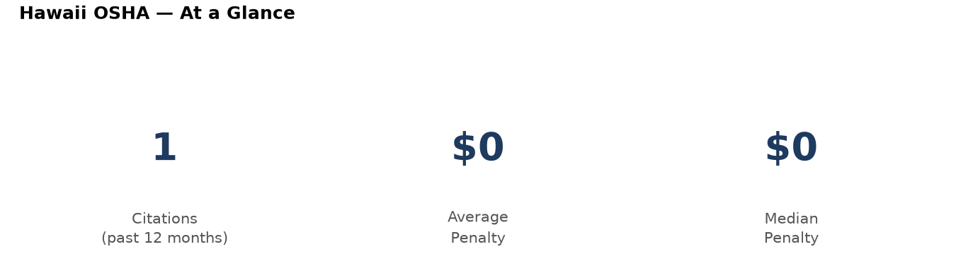 Key statistics: 1 osha citations in Hawaii, average penalty $0, median $0