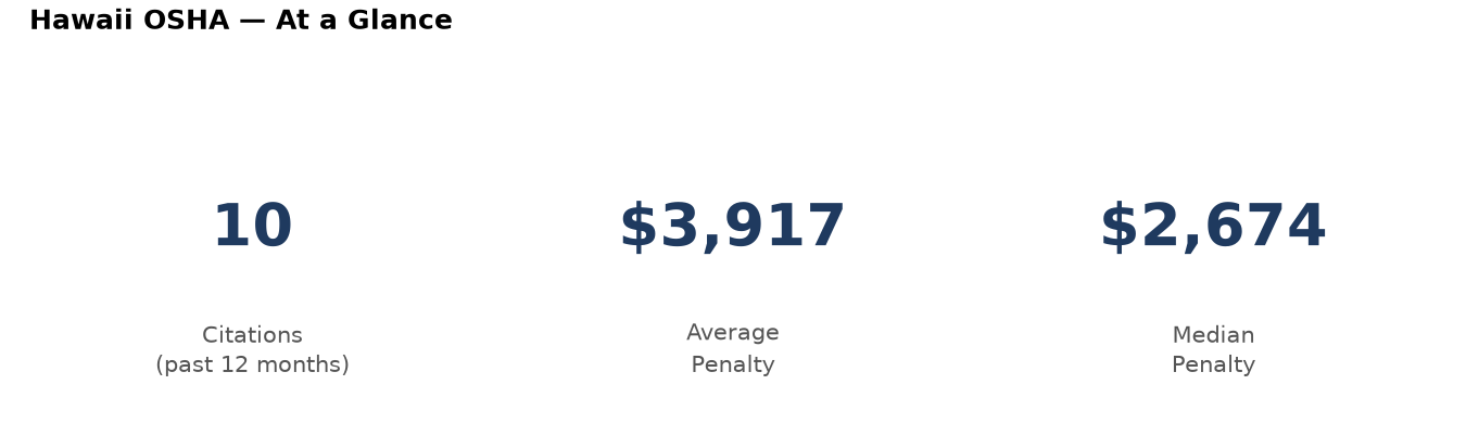 Key statistics: 10 osha citations in Hawaii, average penalty $3,917, median $2,674