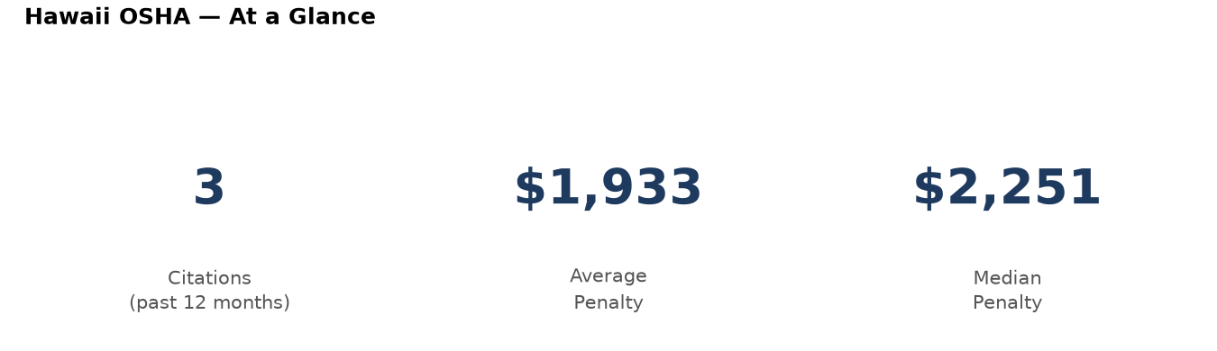 Key statistics: 3 osha citations in Hawaii, average penalty $1,933, median $2,251