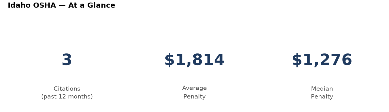 Key statistics: 3 osha citations in Idaho, average penalty $1,814, median $1,276