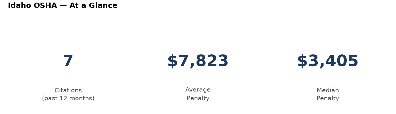 Key statistics: 7 osha citations in Idaho, average penalty $7,823, median $3,405