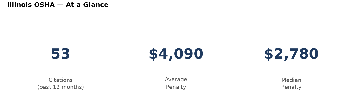 Key statistics: 53 osha citations in Illinois, average penalty $4,090, median $2,780