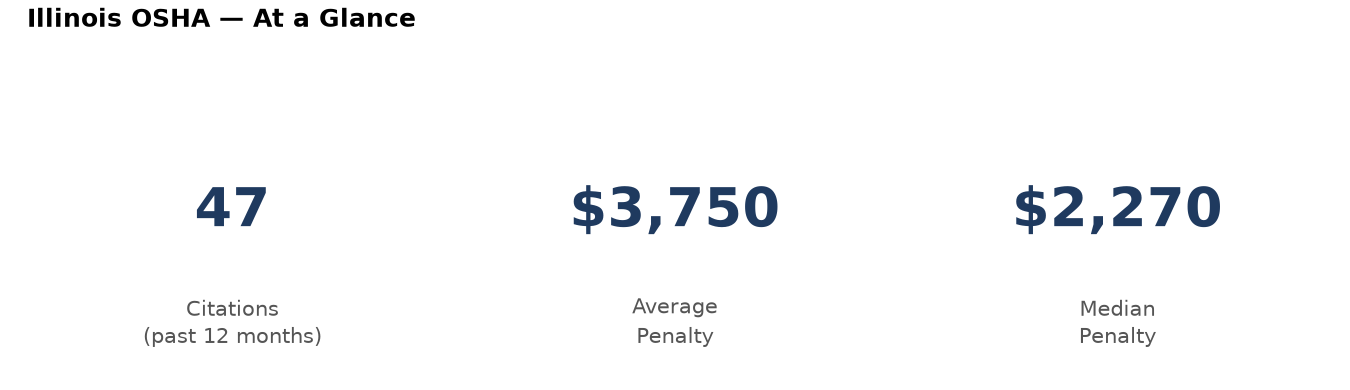 Key statistics: 47 osha citations in Illinois, average penalty $3,750, median $2,270