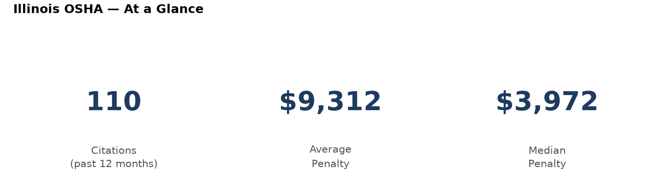 Key statistics: 110 osha citations in Illinois, average penalty $9,312, median $3,972