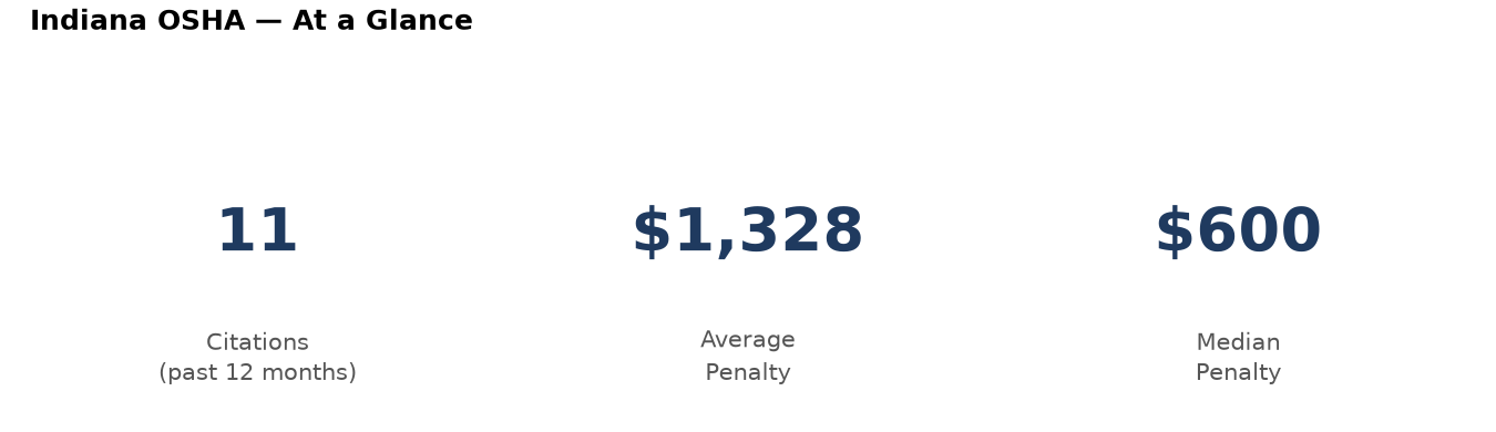Key statistics: 11 osha citations in Indiana, average penalty $1,328, median $600