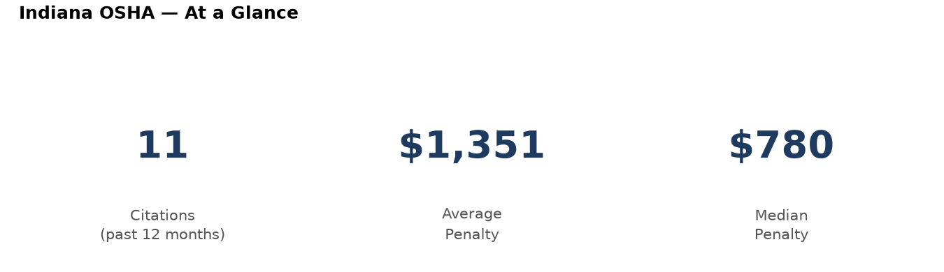 Key statistics: 11 osha citations in Indiana, average penalty $1,351, median $780